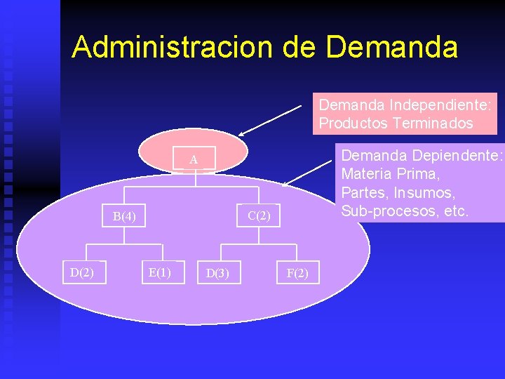 Administracion de Demanda Independiente: Productos Terminados Demanda Depiendente: Materia Prima, Partes, Insumos, Sub-procesos, etc.