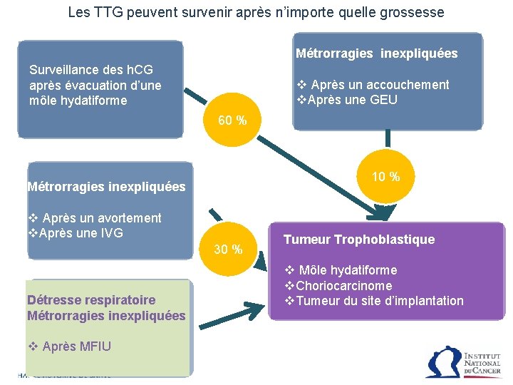 Les TTG peuvent survenir après n’importe quelle grossesse Métrorragies inexpliquées Surveillance des h. CG