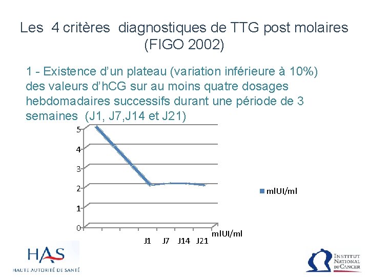 Les 4 critères diagnostiques de TTG post molaires (FIGO 2002) 1 - Existence d’un