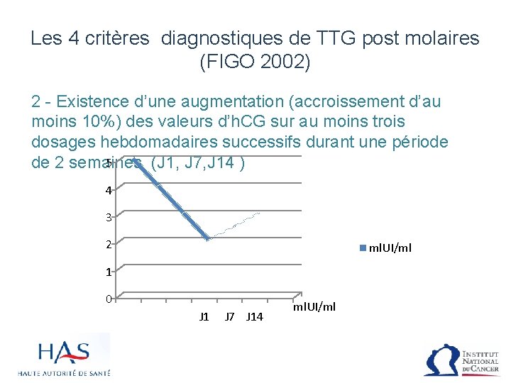 Les 4 critères diagnostiques de TTG post molaires (FIGO 2002) 2 - Existence d’une