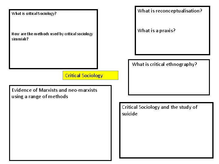 What is reconceptualisation? What is critical Sociology? How are the methods used by critical