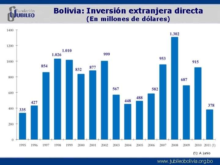 Bolivia: Inversión extranjera directa (En millones de dólares) (1): A junio www. jubileobolivia. org.