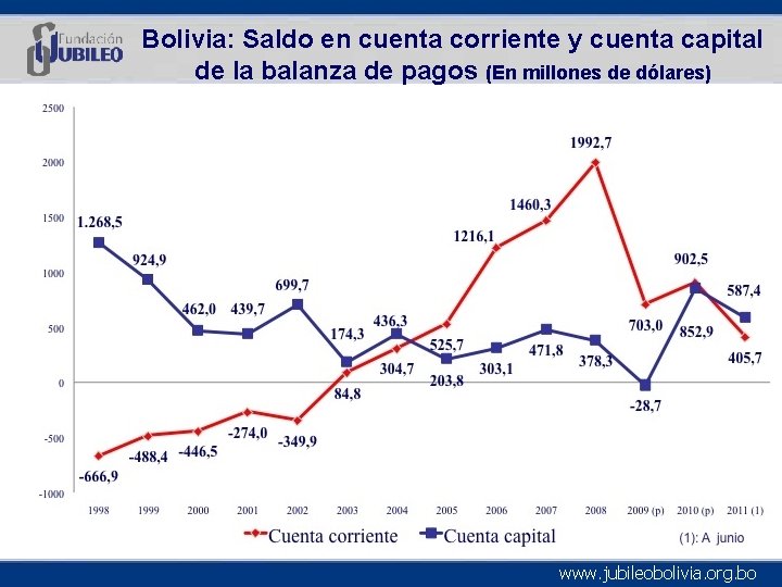 Bolivia: Saldo en cuenta corriente y cuenta capital de la balanza de pagos (En