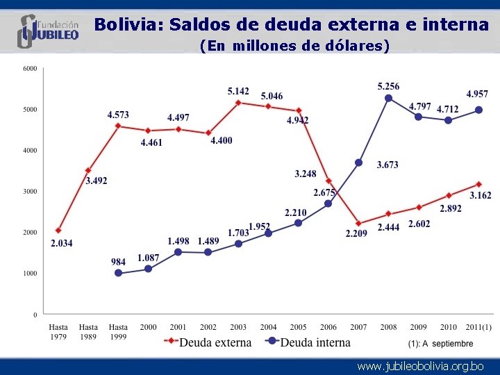 Bolivia: Saldos de deuda externa e interna (En millones de dólares) www. jubileobolivia. org.