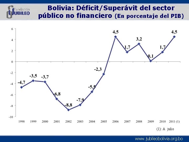 Bolivia: Déficit/Superávit del sector público no financiero (En porcentaje del PIB) (1): A julio