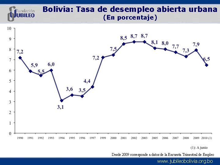 Bolivia: Tasa de desempleo abierta urbana (En porcentaje) Desde 2009 corresponde a datos de