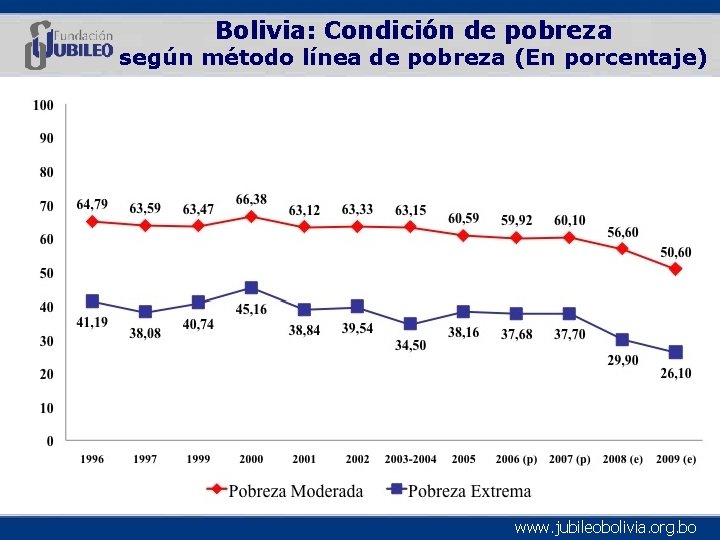 Bolivia: Condición de pobreza según método línea de pobreza (En porcentaje) (e): Estimado por