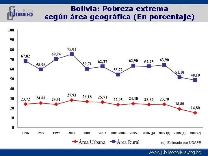 Bolivia: Pobreza extrema según área geográfica (En porcentaje) www. jubileobolivia. org. bo 