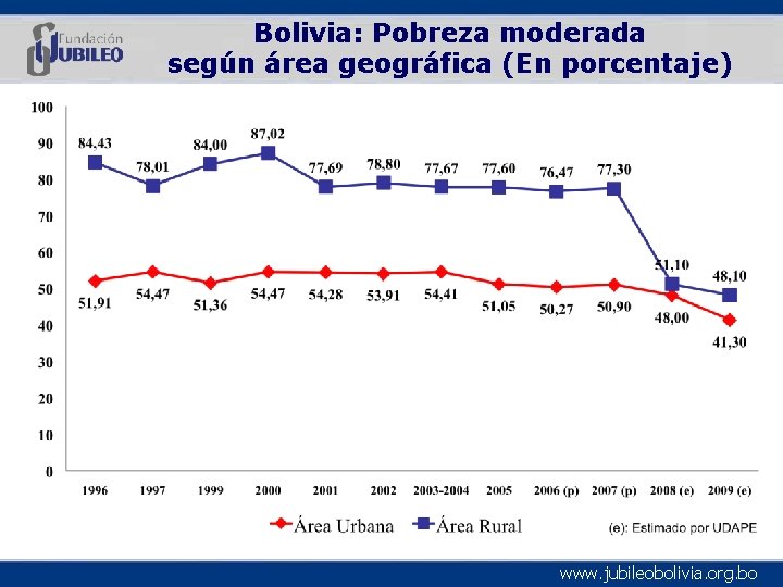 Bolivia: Pobreza moderada según área geográfica (En porcentaje) www. jubileobolivia. org. bo 