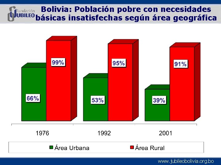 Bolivia: Población pobre con necesidades básicas insatisfechas según área geográfica www. jubileobolivia. org. bo
