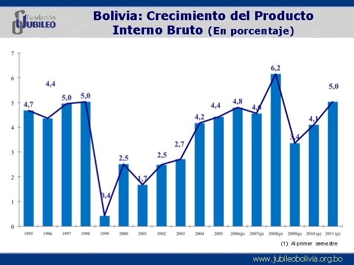 Bolivia: Crecimiento del Producto Interno Bruto (En porcentaje) (1): Al primer semestre www. jubileobolivia.