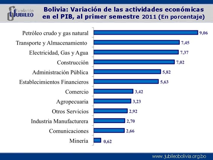 Bolivia: Variación de las actividades económicas en el PIB, al primer semestre 2011 (En