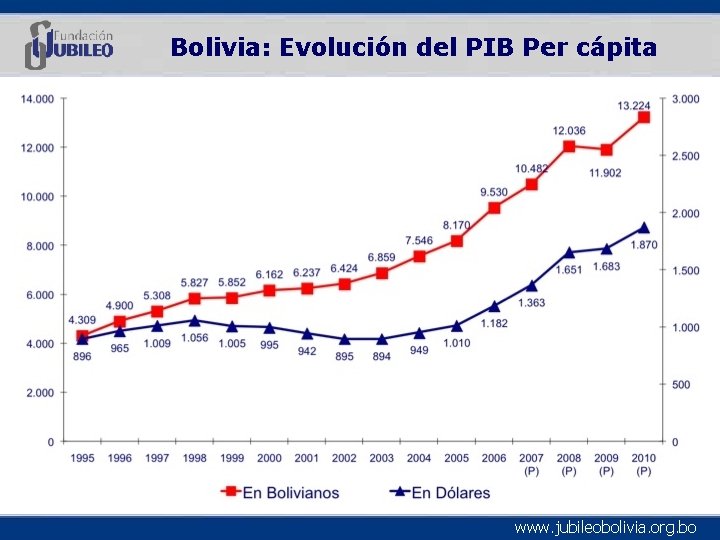 Bolivia: Evolución del PIB Per cápita www. jubileobolivia. org. bo 