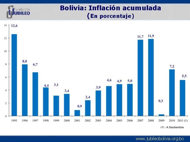 Bolivia: Inflación acumulada (En porcentaje) www. jubileobolivia. org. bo 
