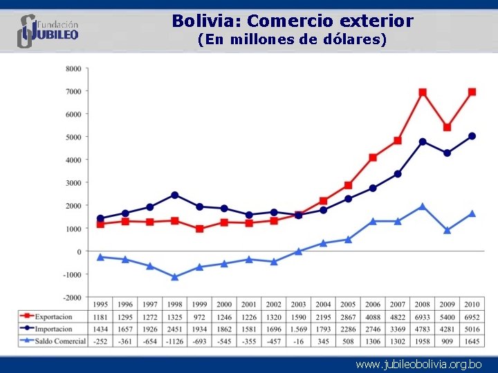 Bolivia: Comercio exterior (En millones de dólares) www. jubileobolivia. org. bo 