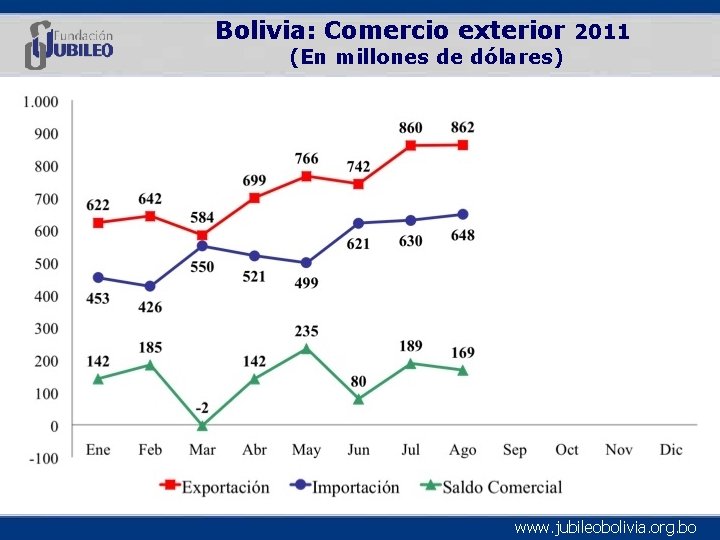 Bolivia: Comercio exterior 2011 (En millones de dólares) www. jubileobolivia. org. bo 