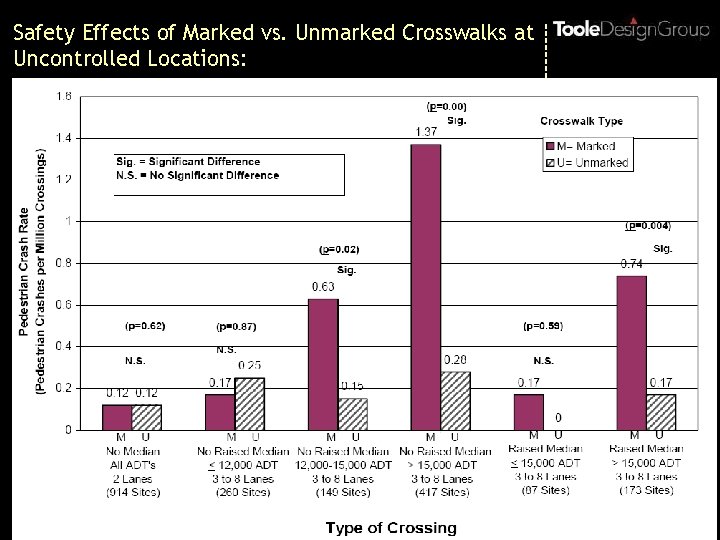 Safety Effects of Marked vs. Unmarked Crosswalks at Uncontrolled Locations: 