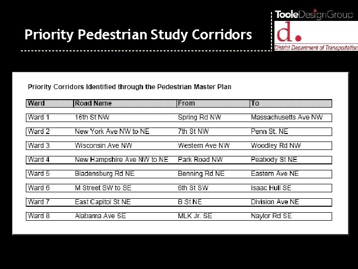 Priority Pedestrian Study Corridors 