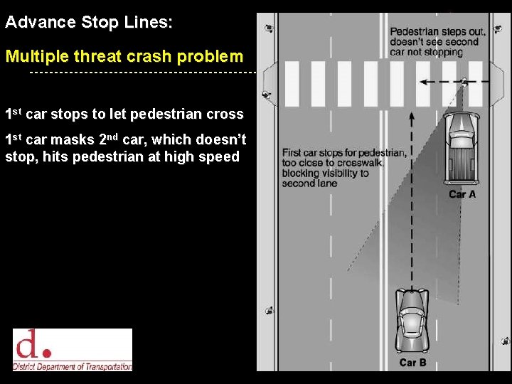 Advance Stop Lines: Multiple threat crash problem 1 st car stops to let pedestrian