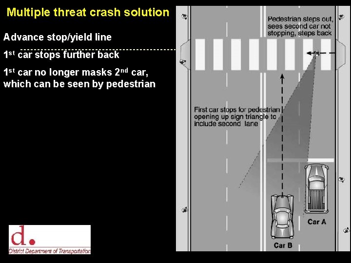 Multiple threat crash solution Advance stop/yield line 1 st car stops further back 1