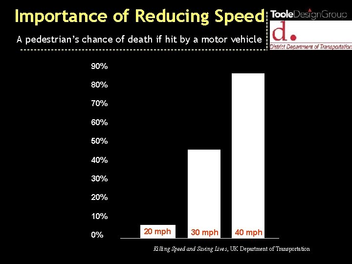 Importance of Reducing Speed A pedestrian’s chance of death if hit by a motor