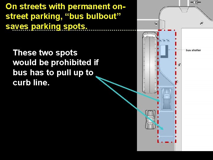 On streets with permanent onstreet parking, “bus bulbout” saves parking spots. These two spots