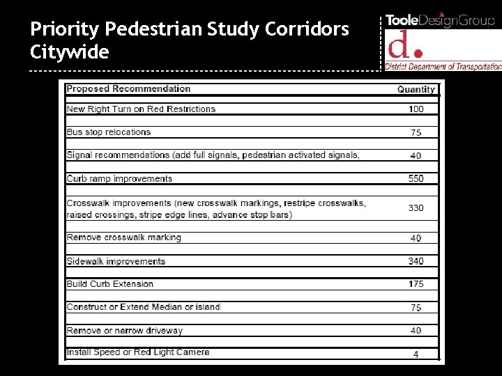 Priority Pedestrian Study Corridors Citywide 