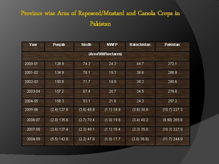 Province wise Area of Rapeseed/Mustard and Canola Crops in Pakistan Year Punjab Sindh NWFP