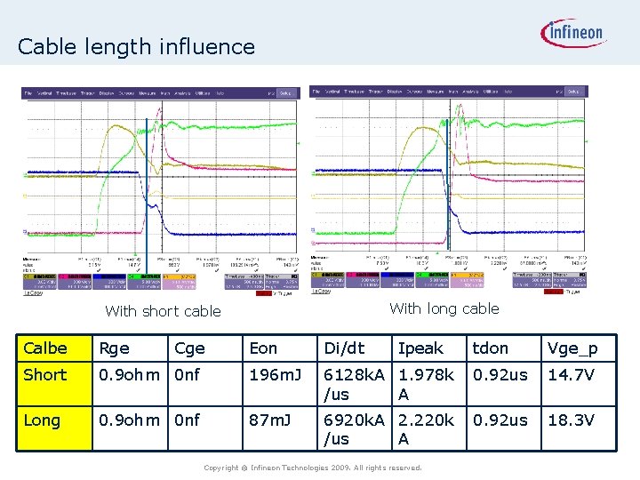 Cable length influence With long cable With short cable Calbe Rge Short Long Cge