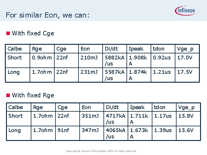 For similar Eon, we can: n With fixed Cge Calbe Rge Short Long Cge