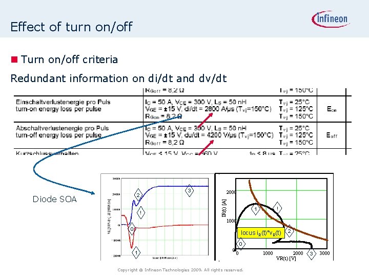 Effect of turn on/off n Turn on/off criteria Redundant information on di/dt and dv/dt