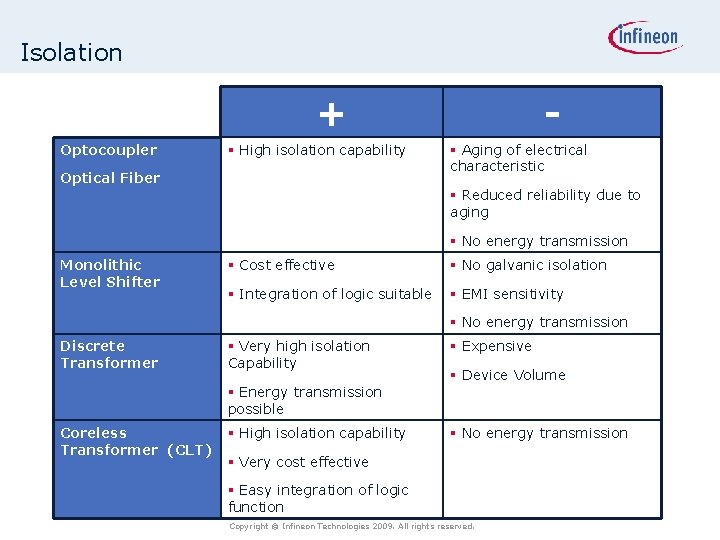 Isolation + Optocoupler § High isolation capability Optical Fiber § Aging of electrical characteristic