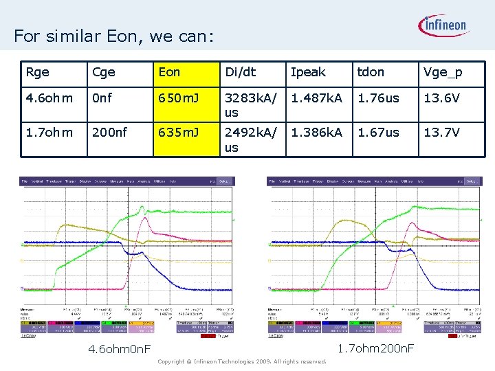 For similar Eon, we can: Rge Cge Eon Di/dt Ipeak tdon Vge_p 4. 6