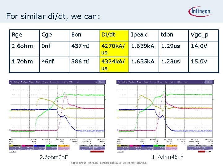 For similar di/dt, we can: Rge Cge Eon Di/dt Ipeak tdon Vge_p 2. 6