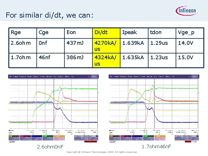 For similar di/dt, we can: Rge Cge Eon Di/dt Ipeak tdon Vge_p 2. 6