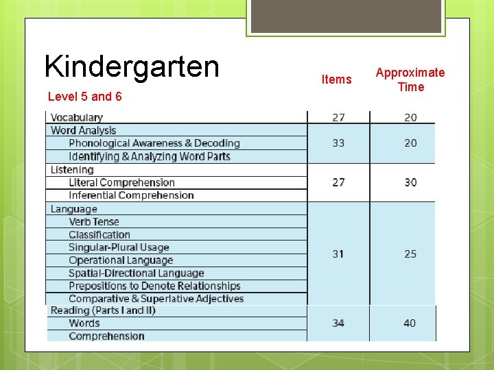 Kindergarten Level 5 and 6 Items Approximate Time 