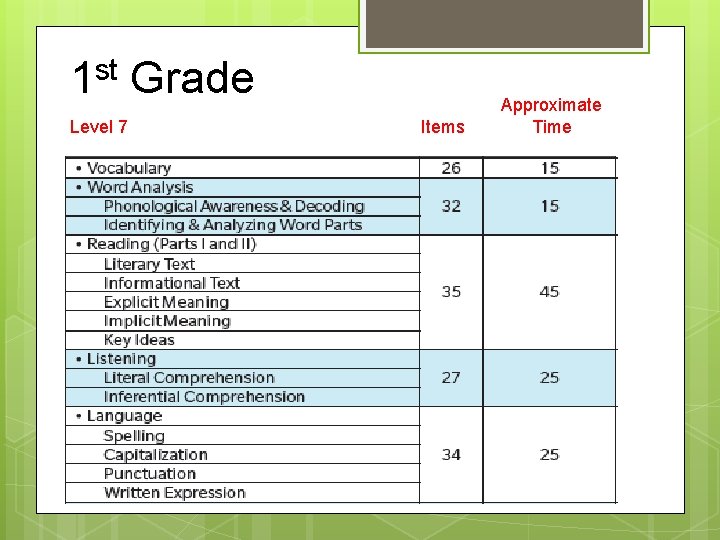 st 1 Grade Level 7 Items Approximate Time 