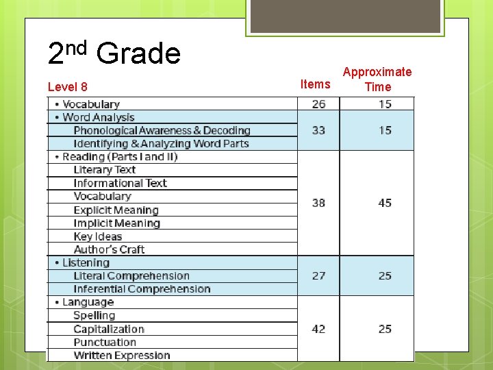 nd 2 Grade Level 8 Items Approximate Time 