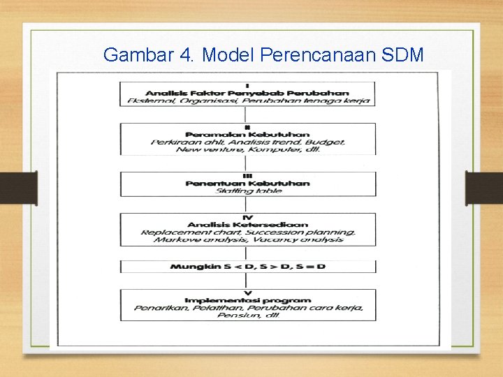 Gambar 4. Model Perencanaan SDM 28 