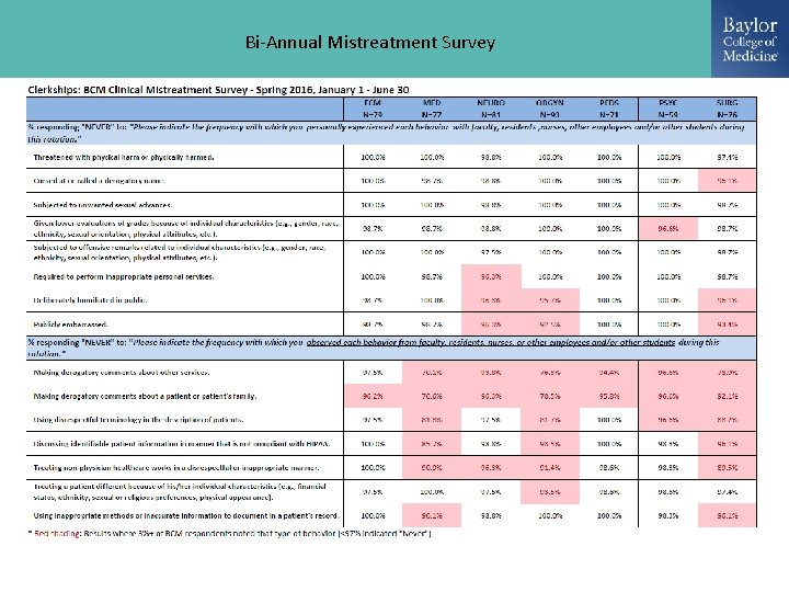 Bi-Annual Mistreatment Survey 