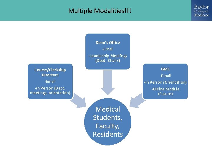 Multiple Modalities!!! Dean’s Office -Email -Leadership Meetings (Dept. Chairs) GME -Email -In Person (Orientation)
