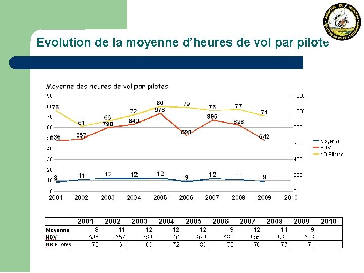 Evolution de la moyenne d’heures de vol par pilote 