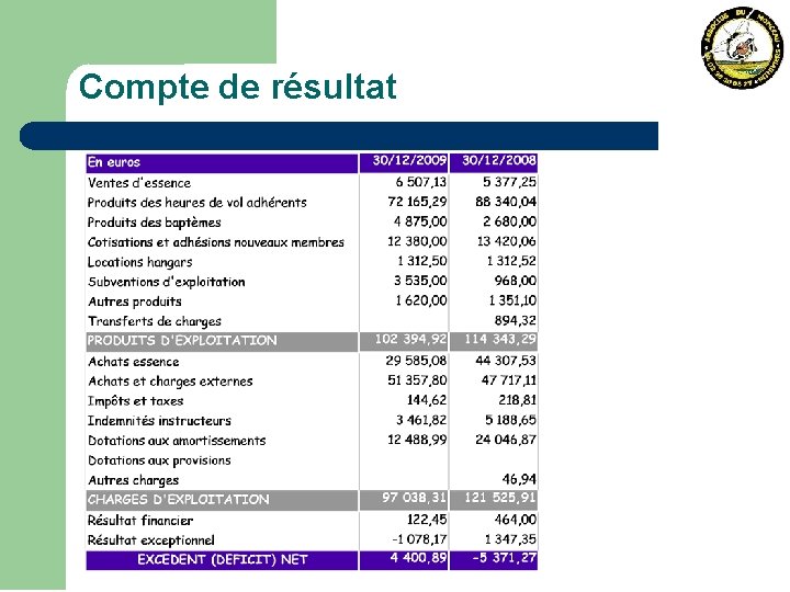 Compte de résultat 