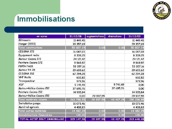 Immobilisations 