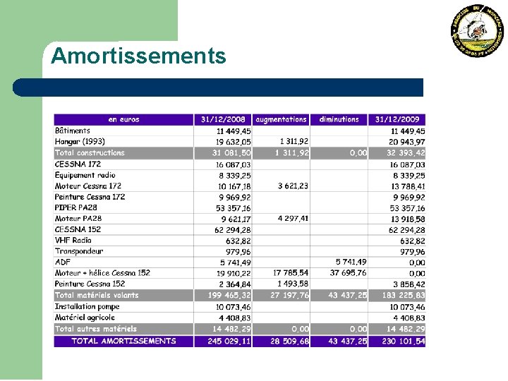 Amortissements 