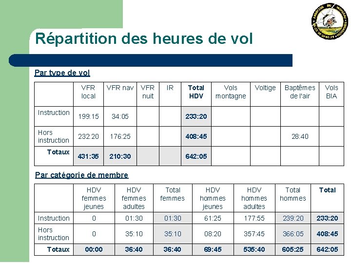 Répartition des heures de vol Par type de vol Instruction Hors instruction Totaux VFR