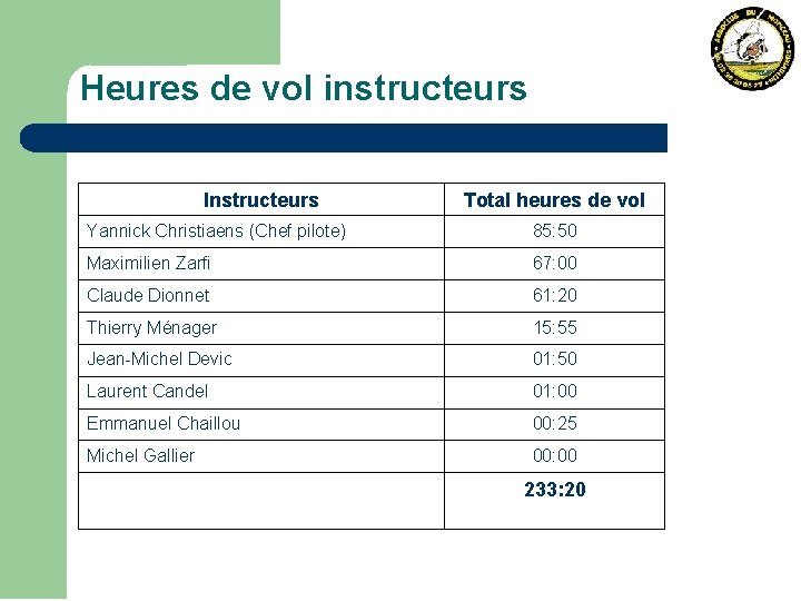 Heures de vol instructeurs Instructeurs Total heures de vol Yannick Christiaens (Chef pilote) 85: