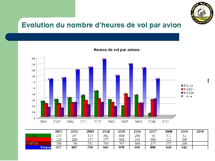 Evolution du nombre d’heures de vol par avion 