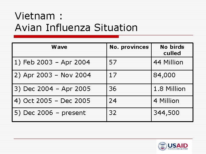 Vietnam : Avian Influenza Situation Wave No. provinces No birds culled 1) Feb 2003