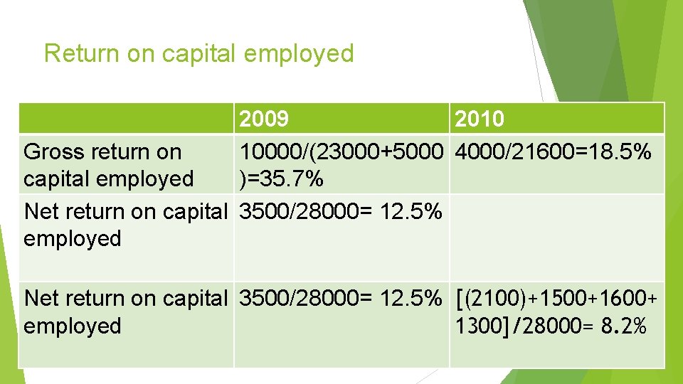 Return on capital employed 2009 2010 Gross return on 10000/(23000+5000 4000/21600=18. 5% capital employed